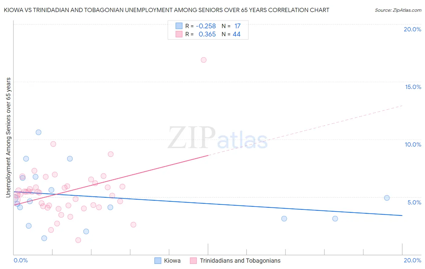Kiowa vs Trinidadian and Tobagonian Unemployment Among Seniors over 65 years