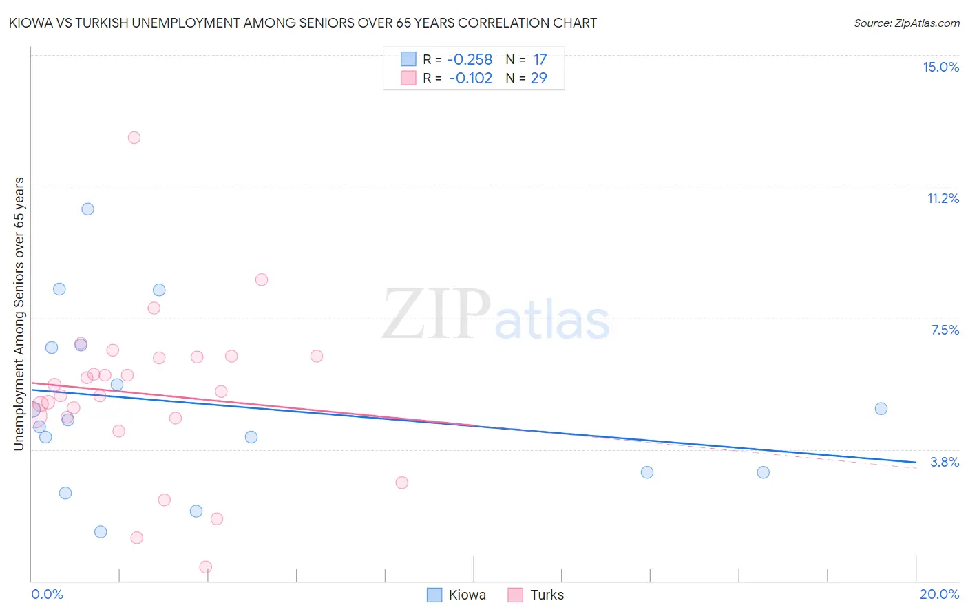 Kiowa vs Turkish Unemployment Among Seniors over 65 years