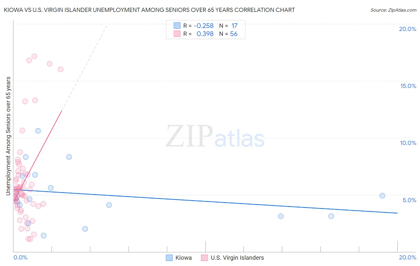 Kiowa vs U.S. Virgin Islander Unemployment Among Seniors over 65 years