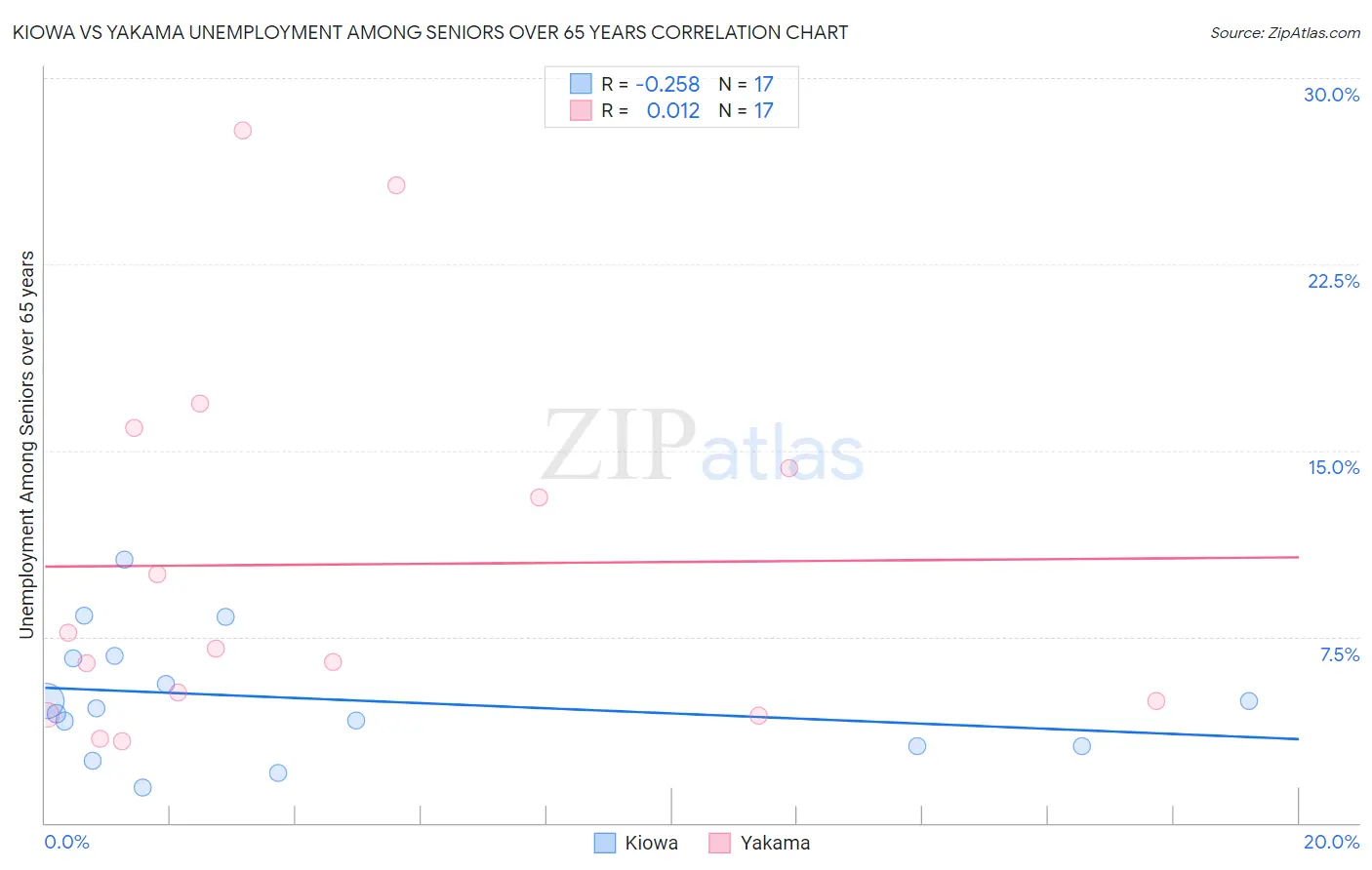 Kiowa vs Yakama Unemployment Among Seniors over 65 years