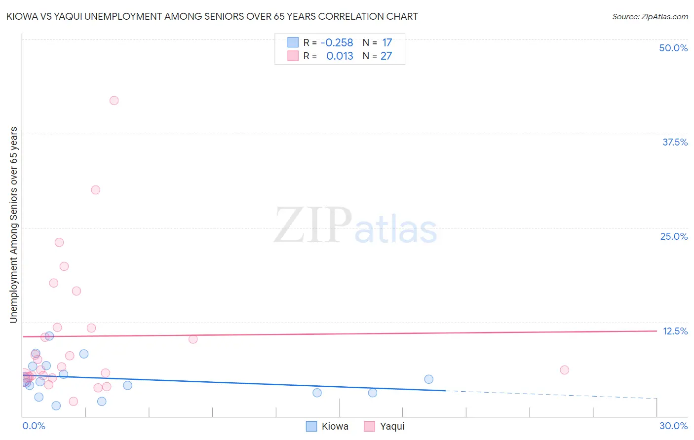 Kiowa vs Yaqui Unemployment Among Seniors over 65 years