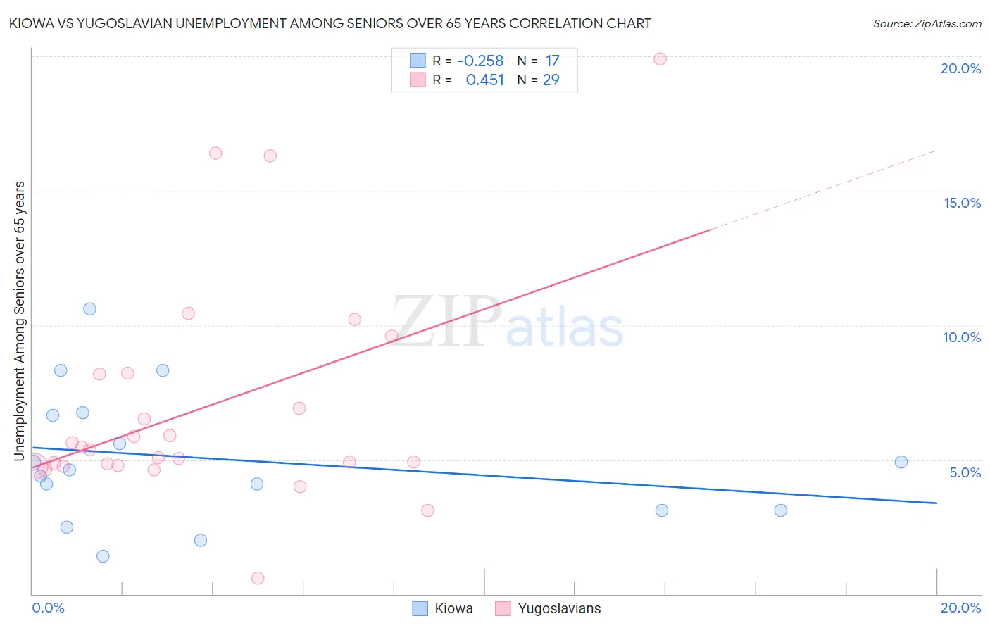 Kiowa vs Yugoslavian Unemployment Among Seniors over 65 years