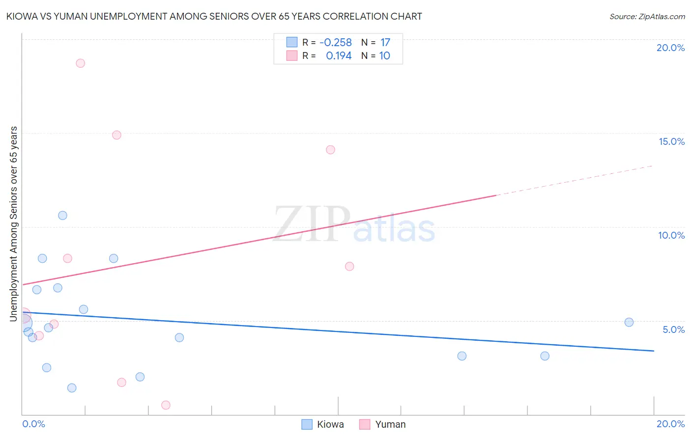 Kiowa vs Yuman Unemployment Among Seniors over 65 years