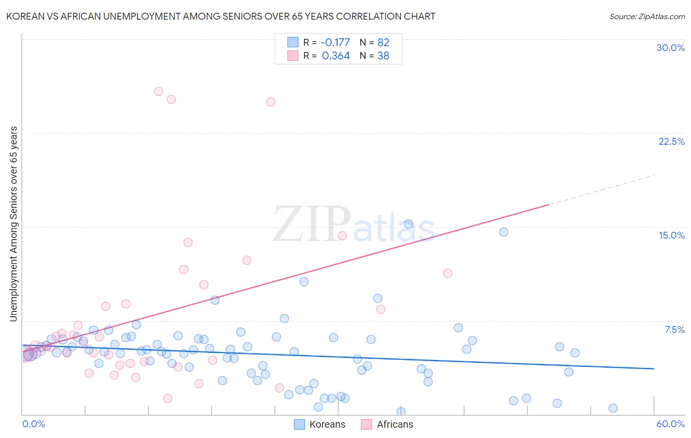 Korean vs African Unemployment Among Seniors over 65 years