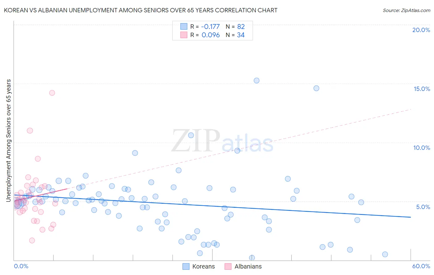 Korean vs Albanian Unemployment Among Seniors over 65 years