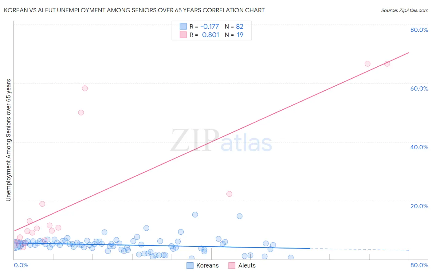 Korean vs Aleut Unemployment Among Seniors over 65 years