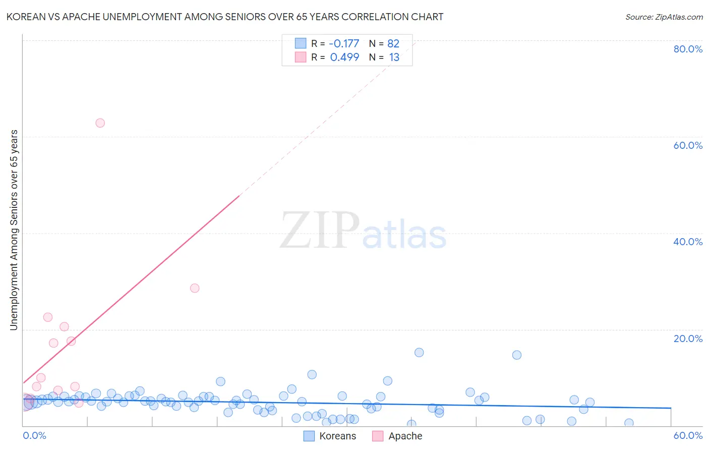 Korean vs Apache Unemployment Among Seniors over 65 years