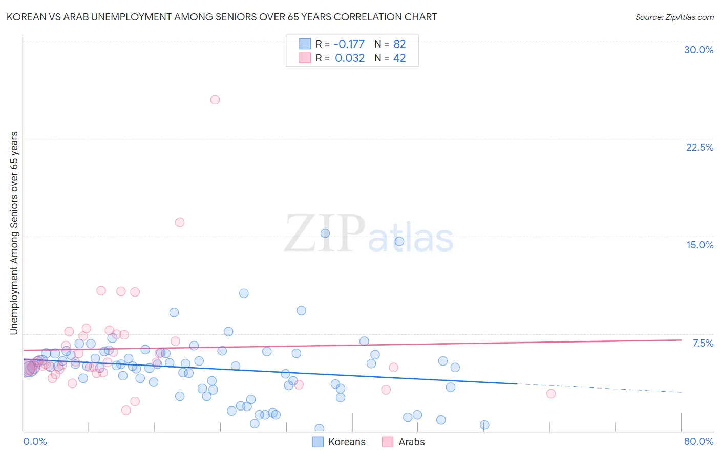 Korean vs Arab Unemployment Among Seniors over 65 years
