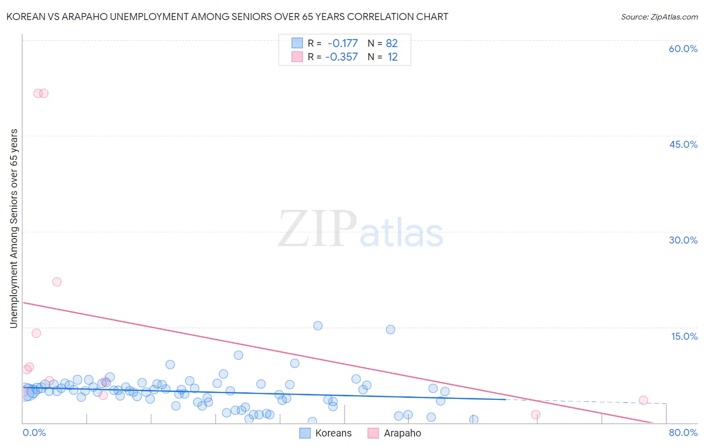 Korean vs Arapaho Unemployment Among Seniors over 65 years