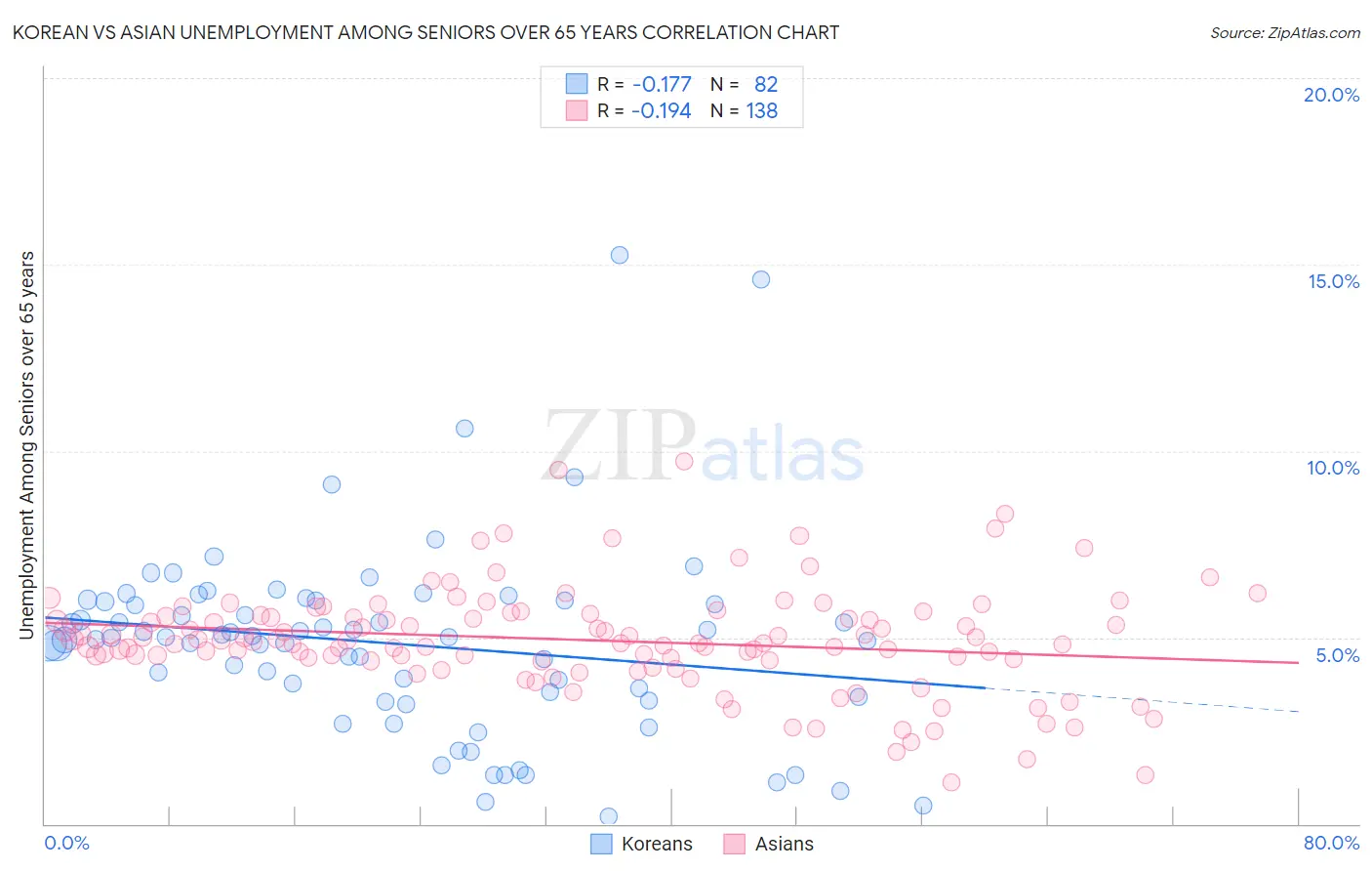 Korean vs Asian Unemployment Among Seniors over 65 years