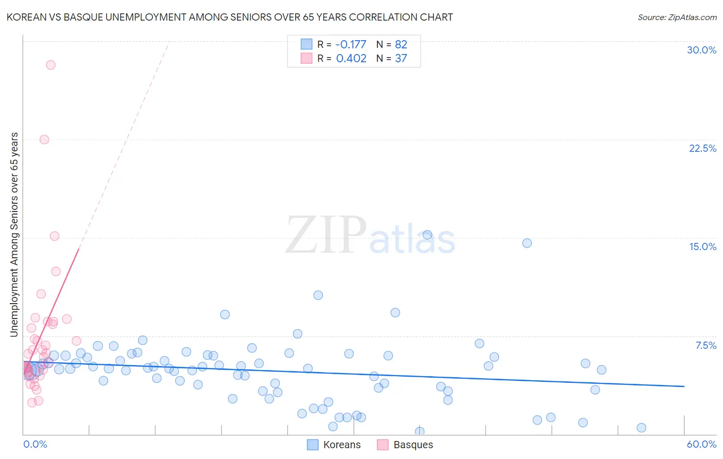 Korean vs Basque Unemployment Among Seniors over 65 years