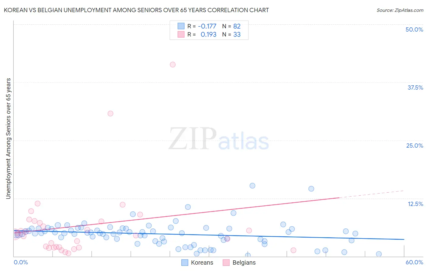 Korean vs Belgian Unemployment Among Seniors over 65 years