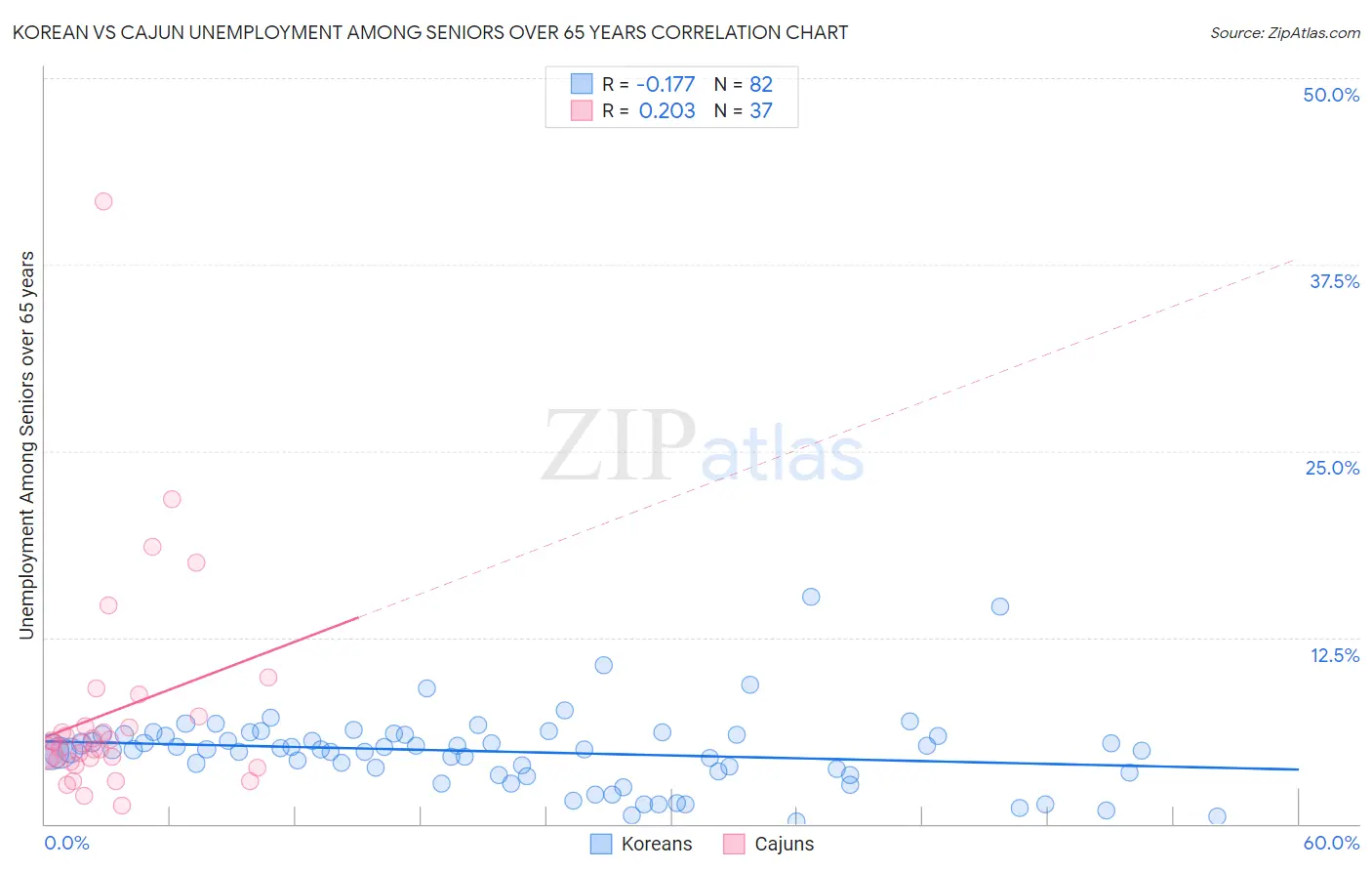 Korean vs Cajun Unemployment Among Seniors over 65 years