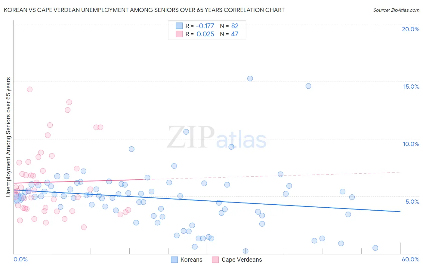 Korean vs Cape Verdean Unemployment Among Seniors over 65 years