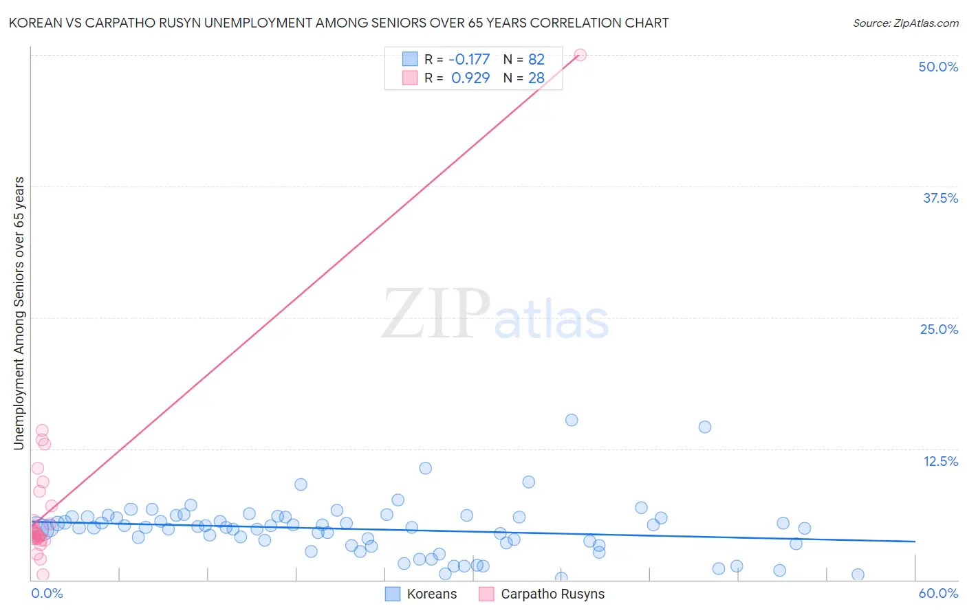 Korean vs Carpatho Rusyn Unemployment Among Seniors over 65 years