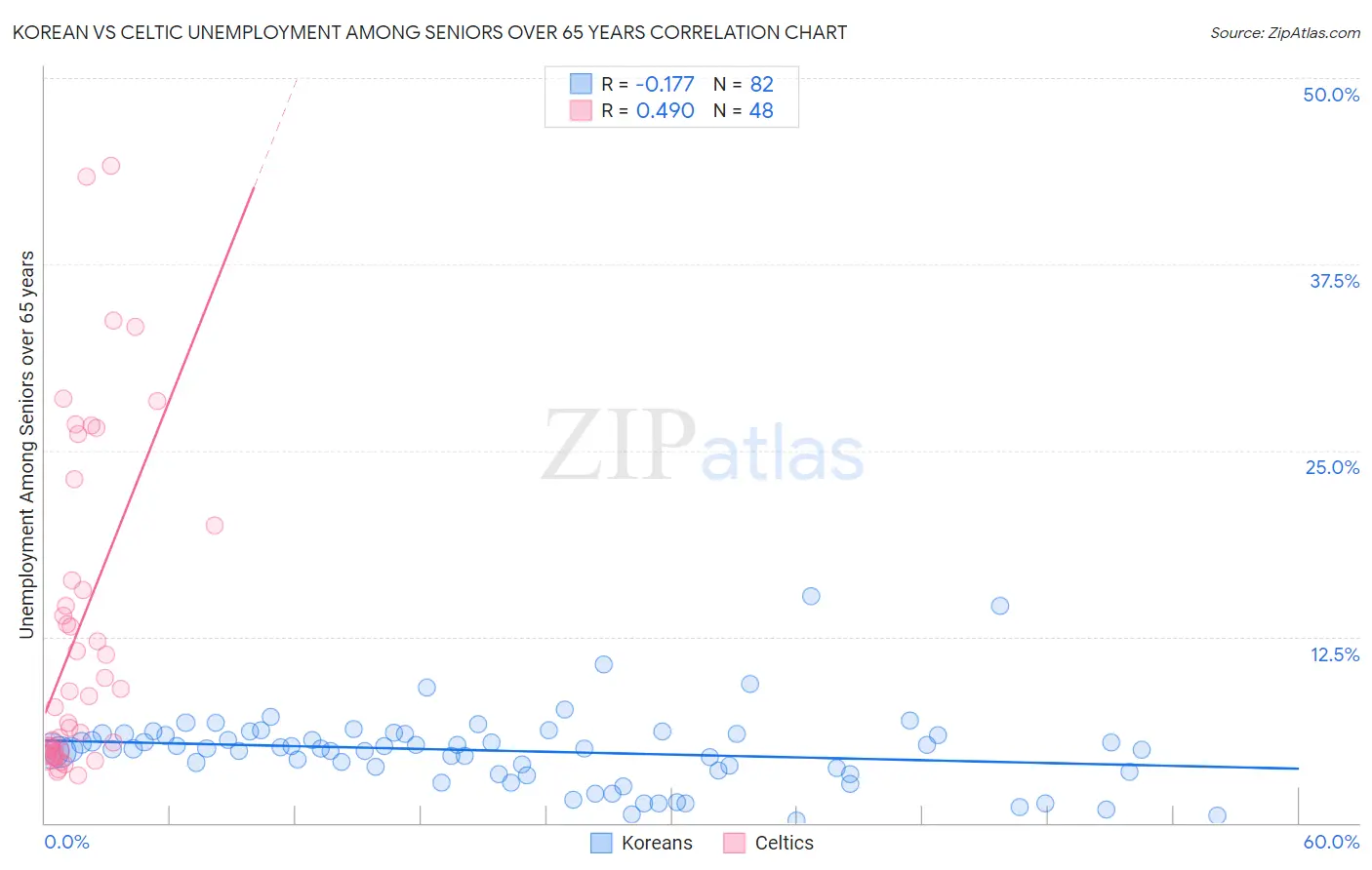 Korean vs Celtic Unemployment Among Seniors over 65 years