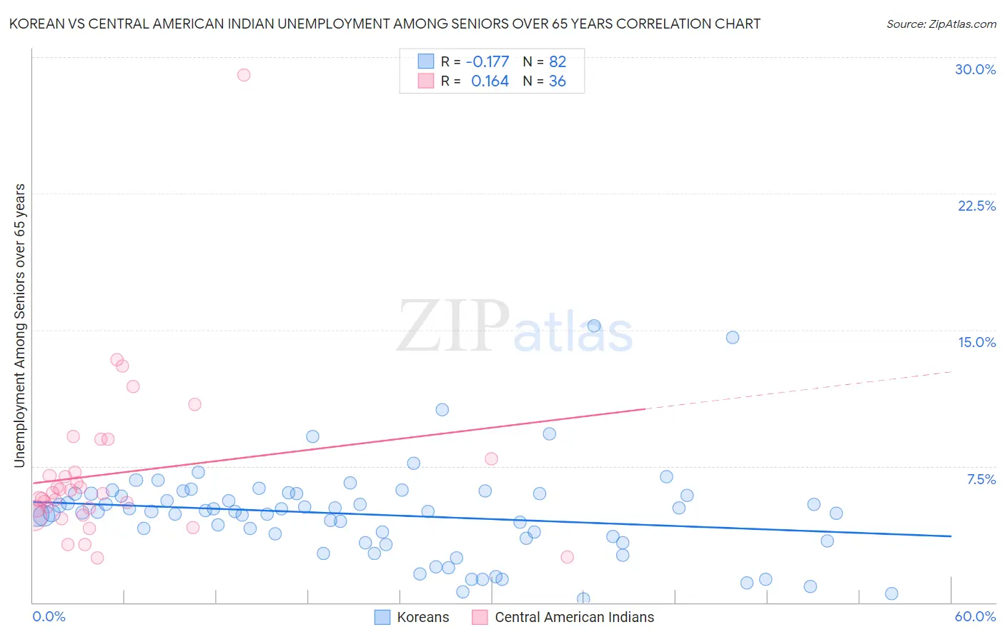 Korean vs Central American Indian Unemployment Among Seniors over 65 years