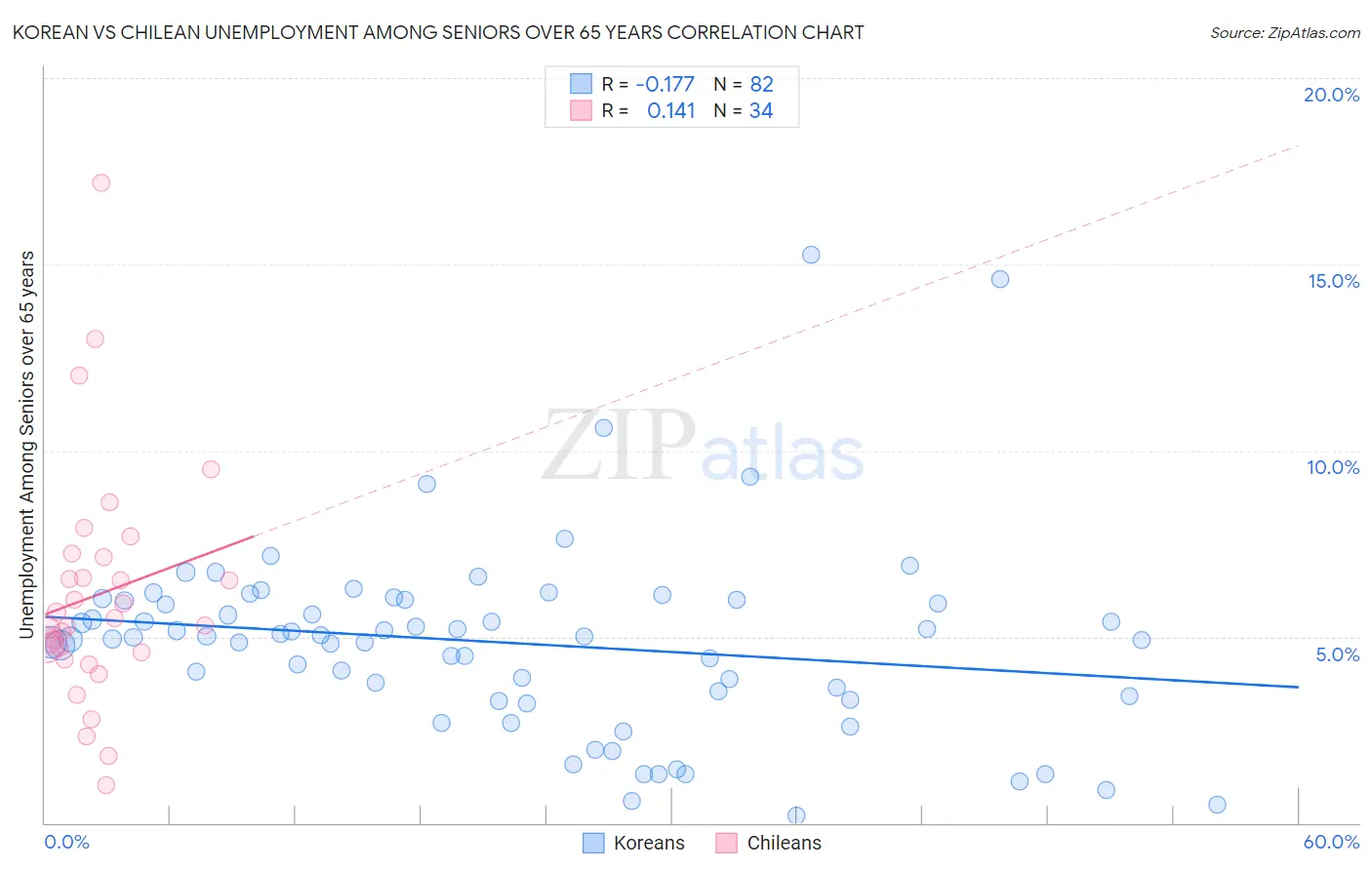 Korean vs Chilean Unemployment Among Seniors over 65 years