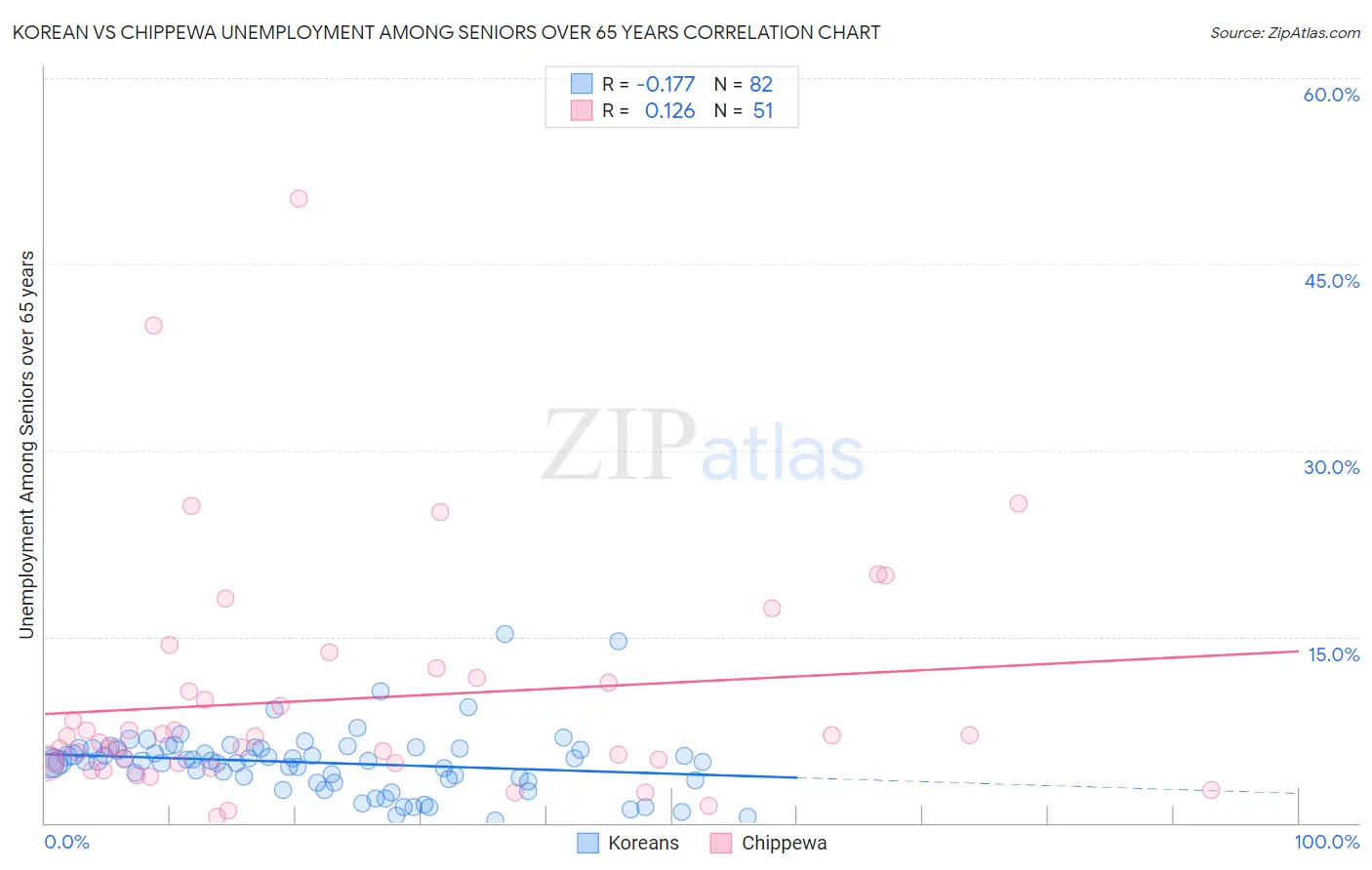 Korean vs Chippewa Unemployment Among Seniors over 65 years