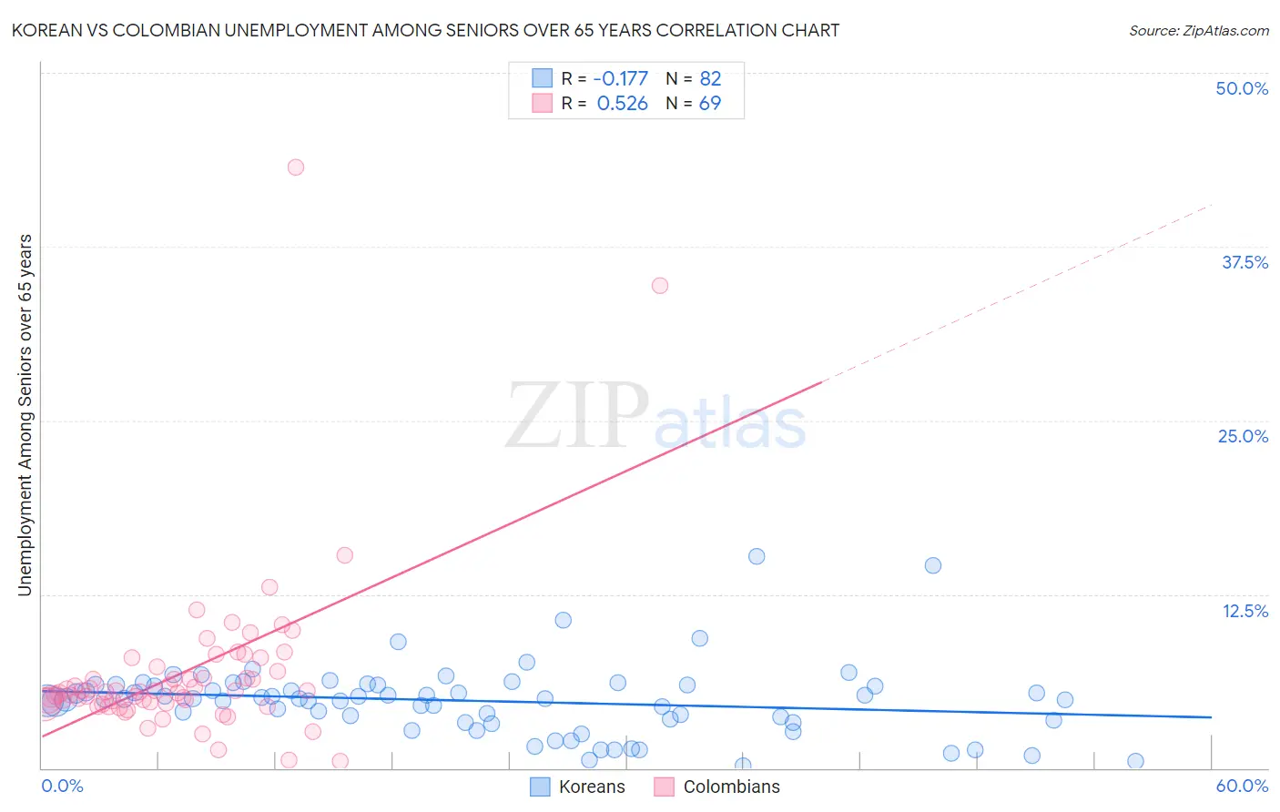 Korean vs Colombian Unemployment Among Seniors over 65 years