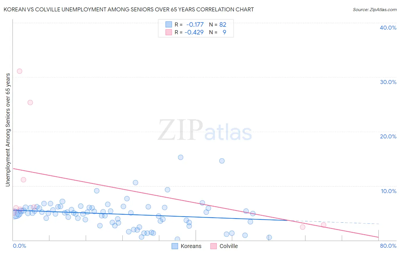 Korean vs Colville Unemployment Among Seniors over 65 years