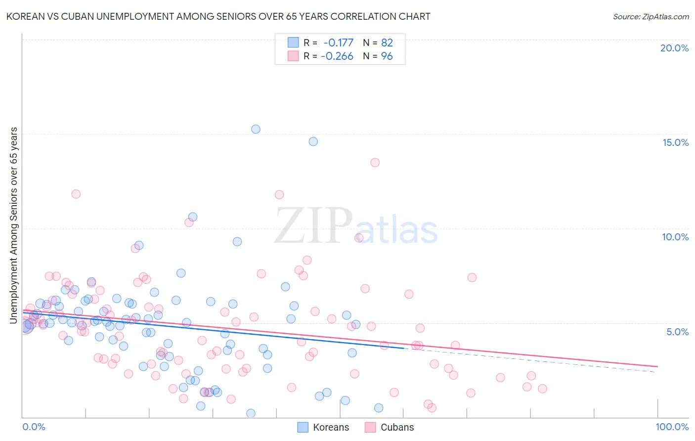 Korean vs Cuban Unemployment Among Seniors over 65 years
