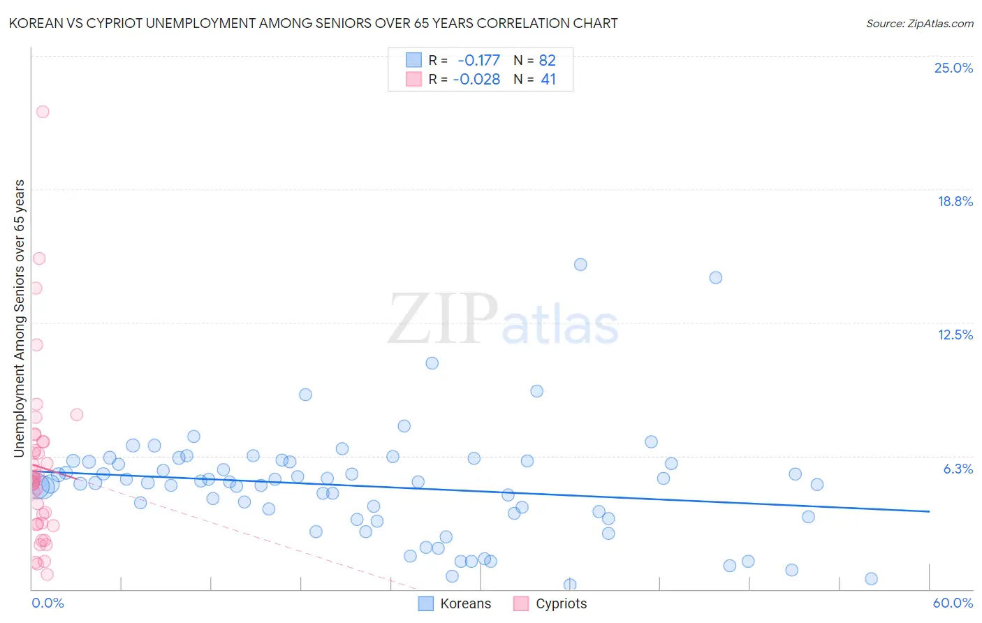 Korean vs Cypriot Unemployment Among Seniors over 65 years