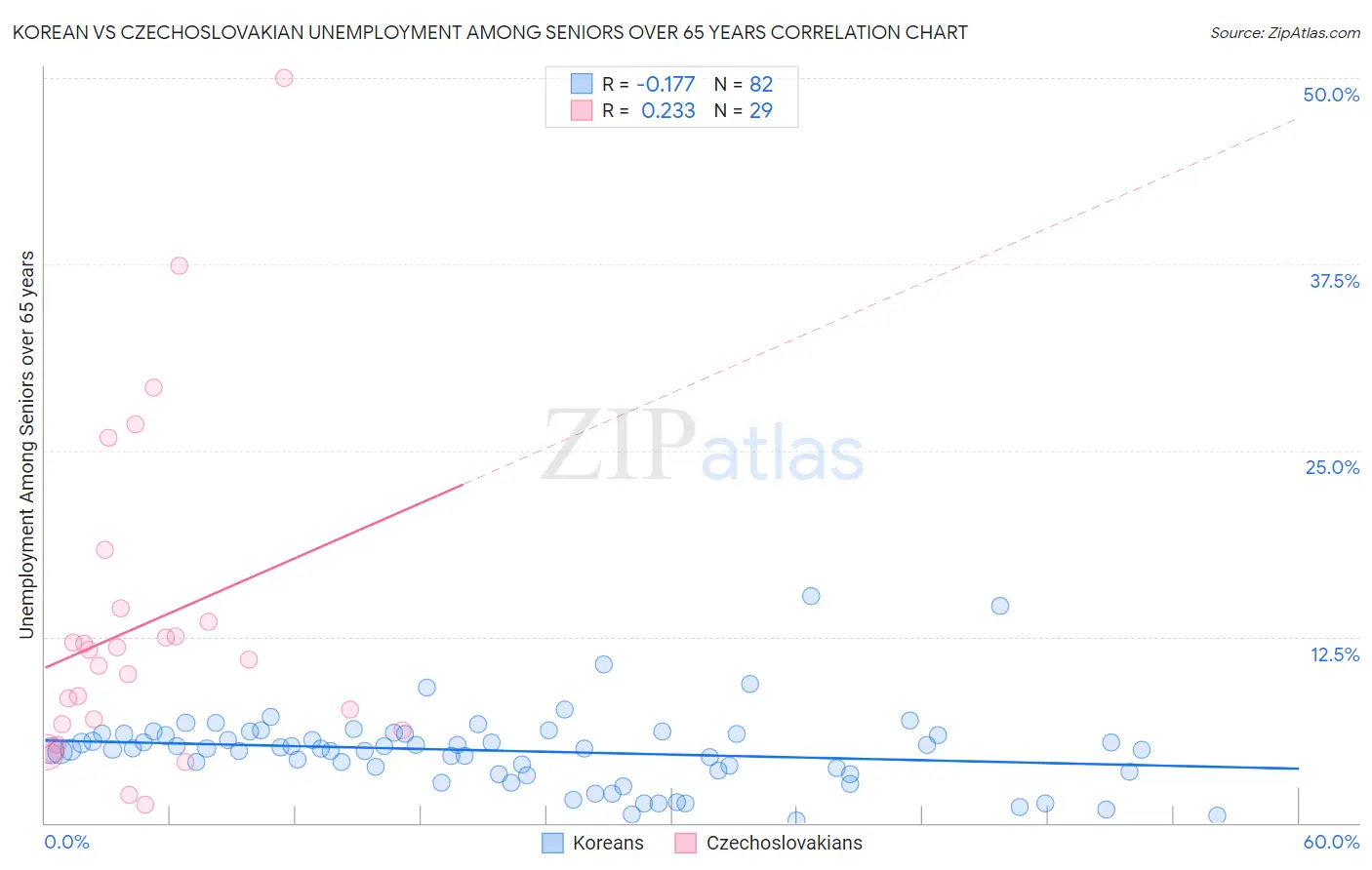 Korean vs Czechoslovakian Unemployment Among Seniors over 65 years