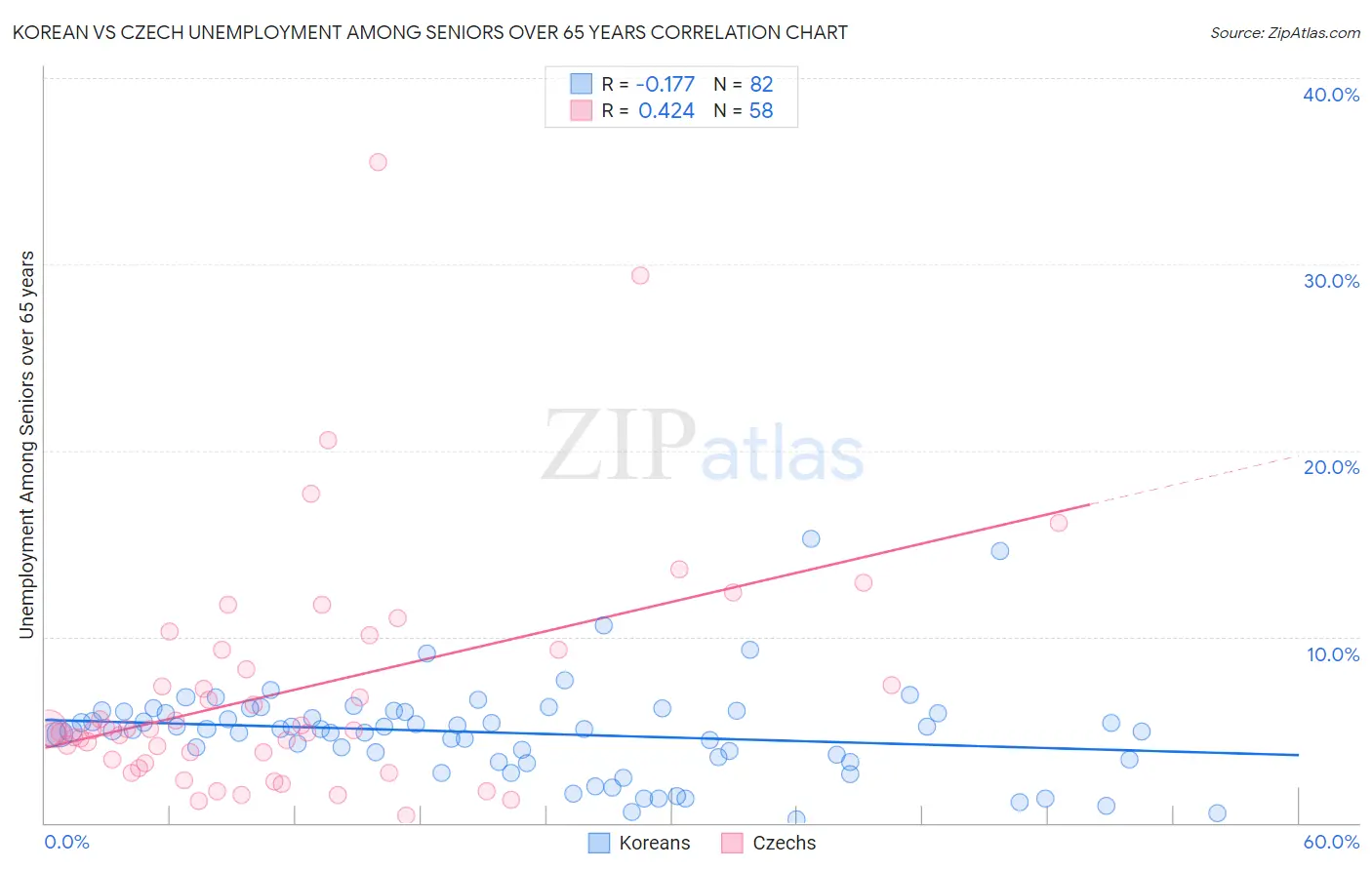 Korean vs Czech Unemployment Among Seniors over 65 years