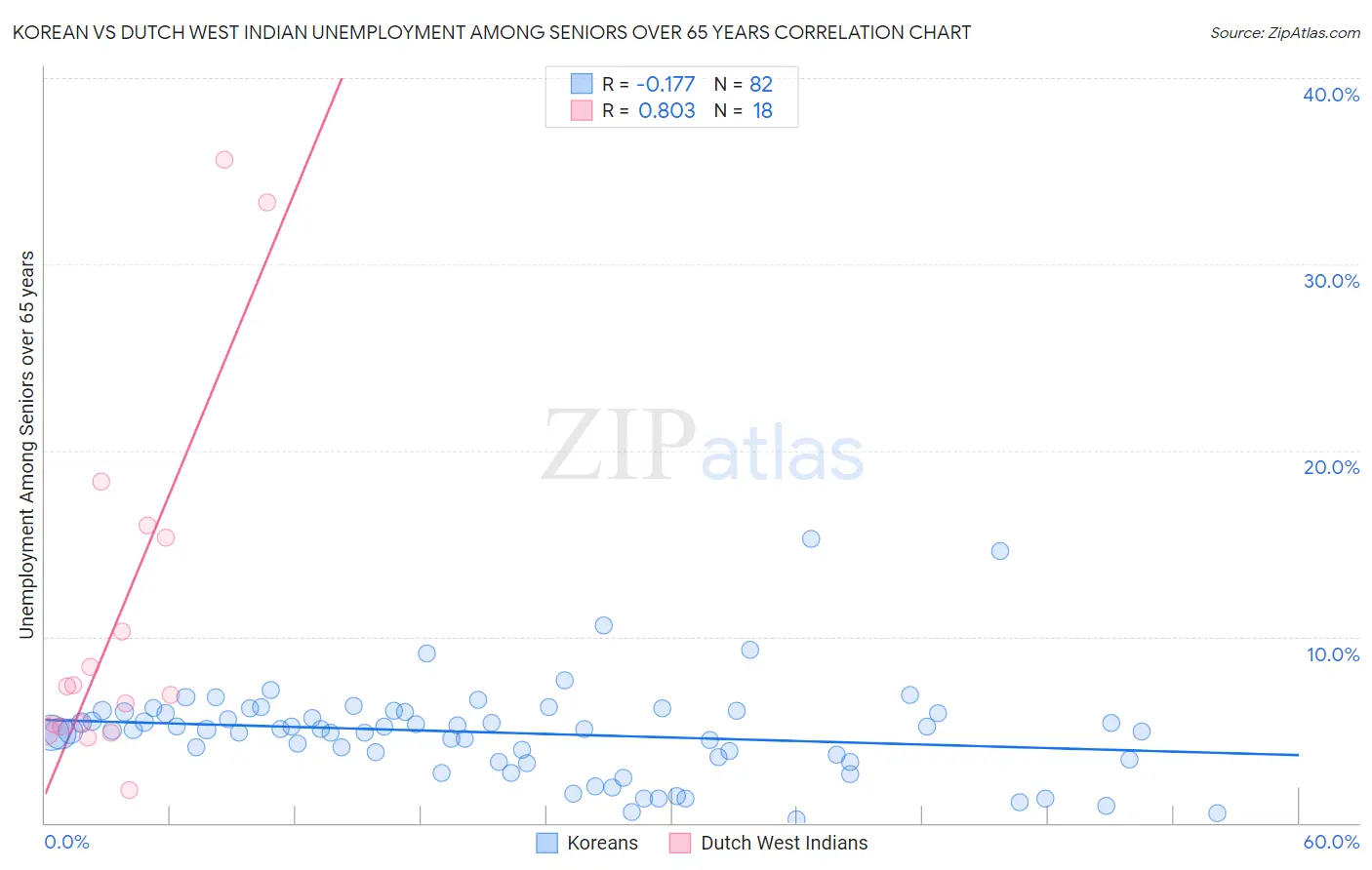 Korean vs Dutch West Indian Unemployment Among Seniors over 65 years