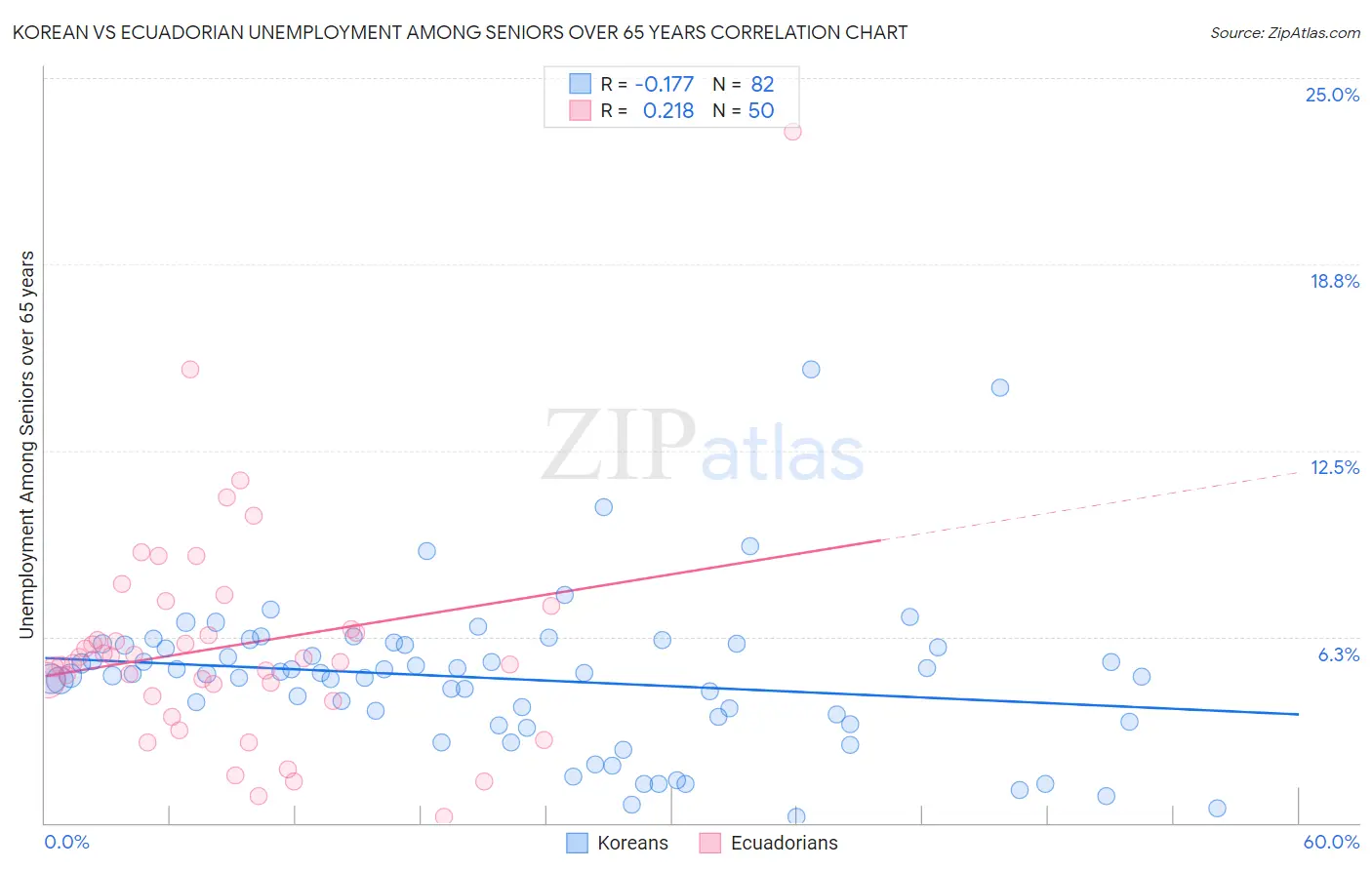 Korean vs Ecuadorian Unemployment Among Seniors over 65 years