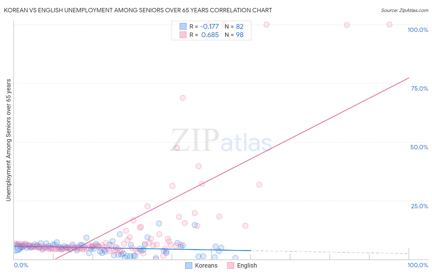 Korean vs English Unemployment Among Seniors over 65 years