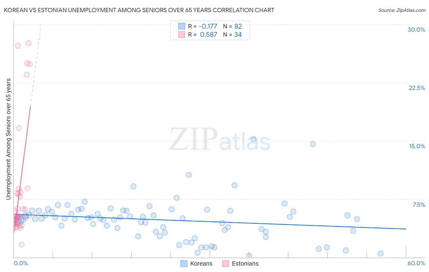 Korean vs Estonian Unemployment Among Seniors over 65 years