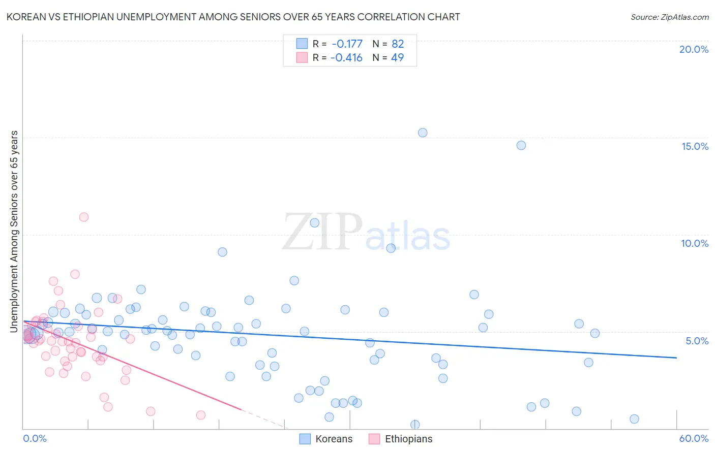 Korean vs Ethiopian Unemployment Among Seniors over 65 years