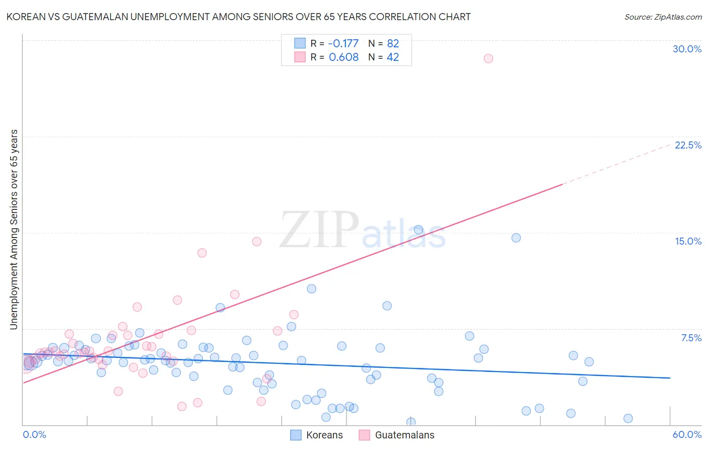 Korean vs Guatemalan Unemployment Among Seniors over 65 years