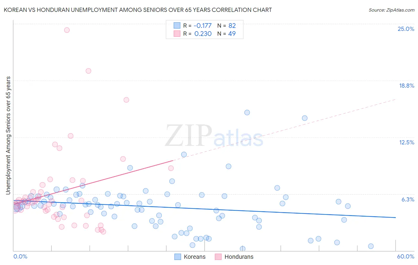 Korean vs Honduran Unemployment Among Seniors over 65 years