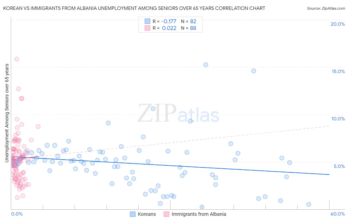 Korean vs Immigrants from Albania Unemployment Among Seniors over 65 years