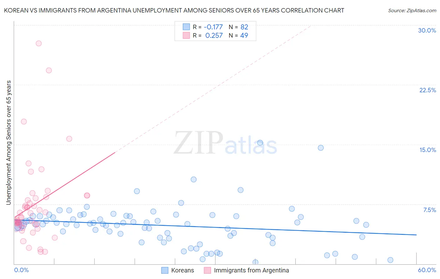 Korean vs Immigrants from Argentina Unemployment Among Seniors over 65 years