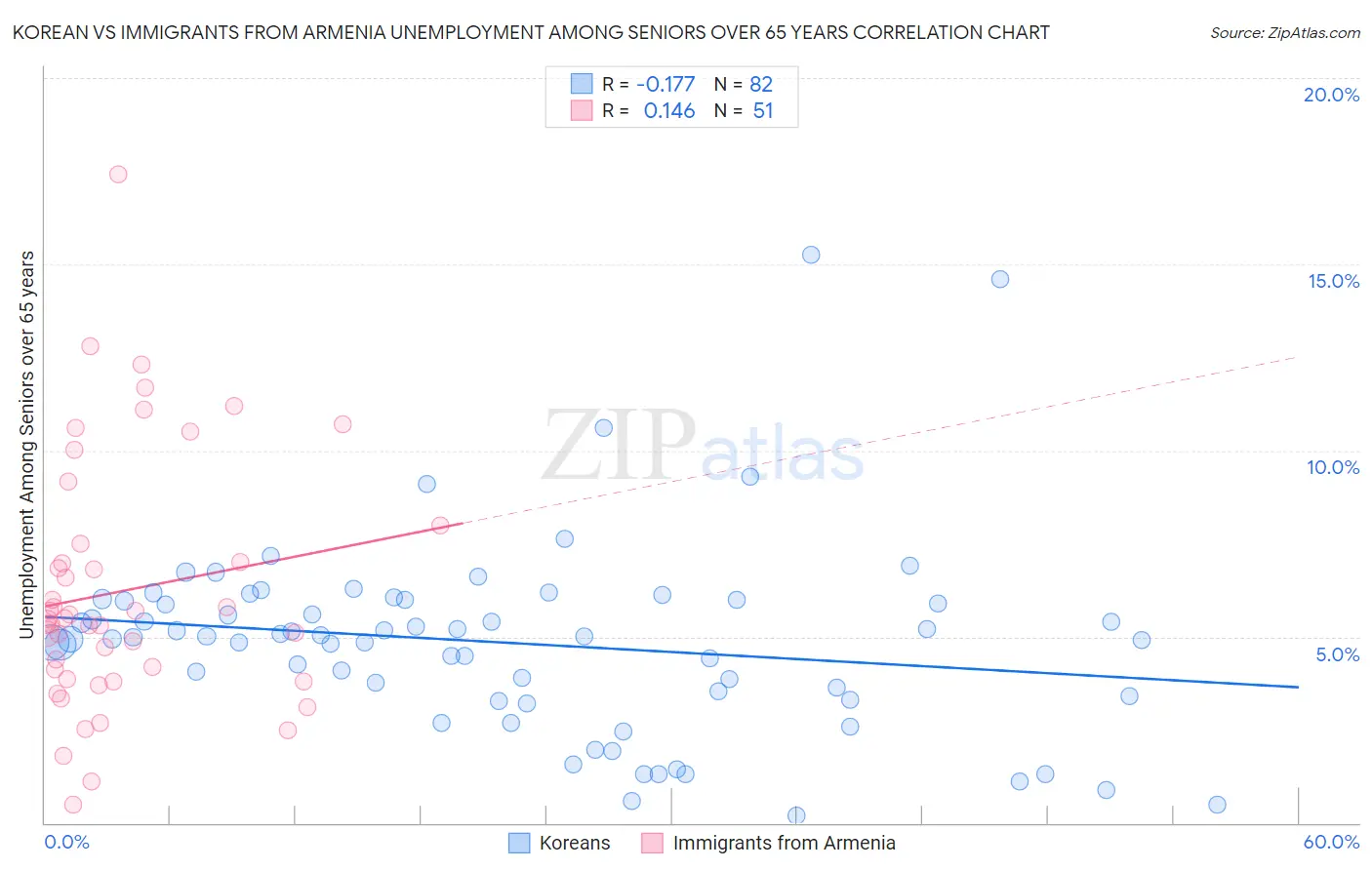 Korean vs Immigrants from Armenia Unemployment Among Seniors over 65 years