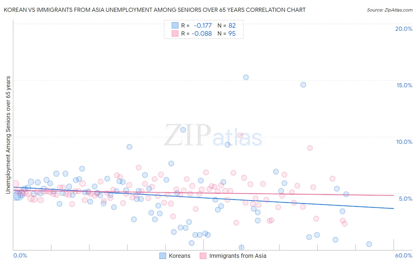 Korean vs Immigrants from Asia Unemployment Among Seniors over 65 years