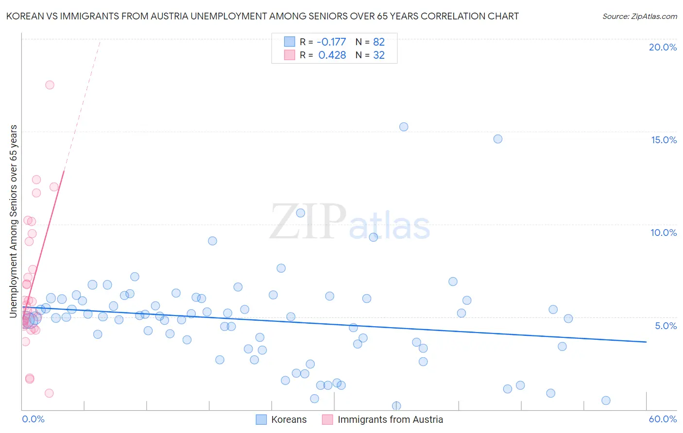 Korean vs Immigrants from Austria Unemployment Among Seniors over 65 years
