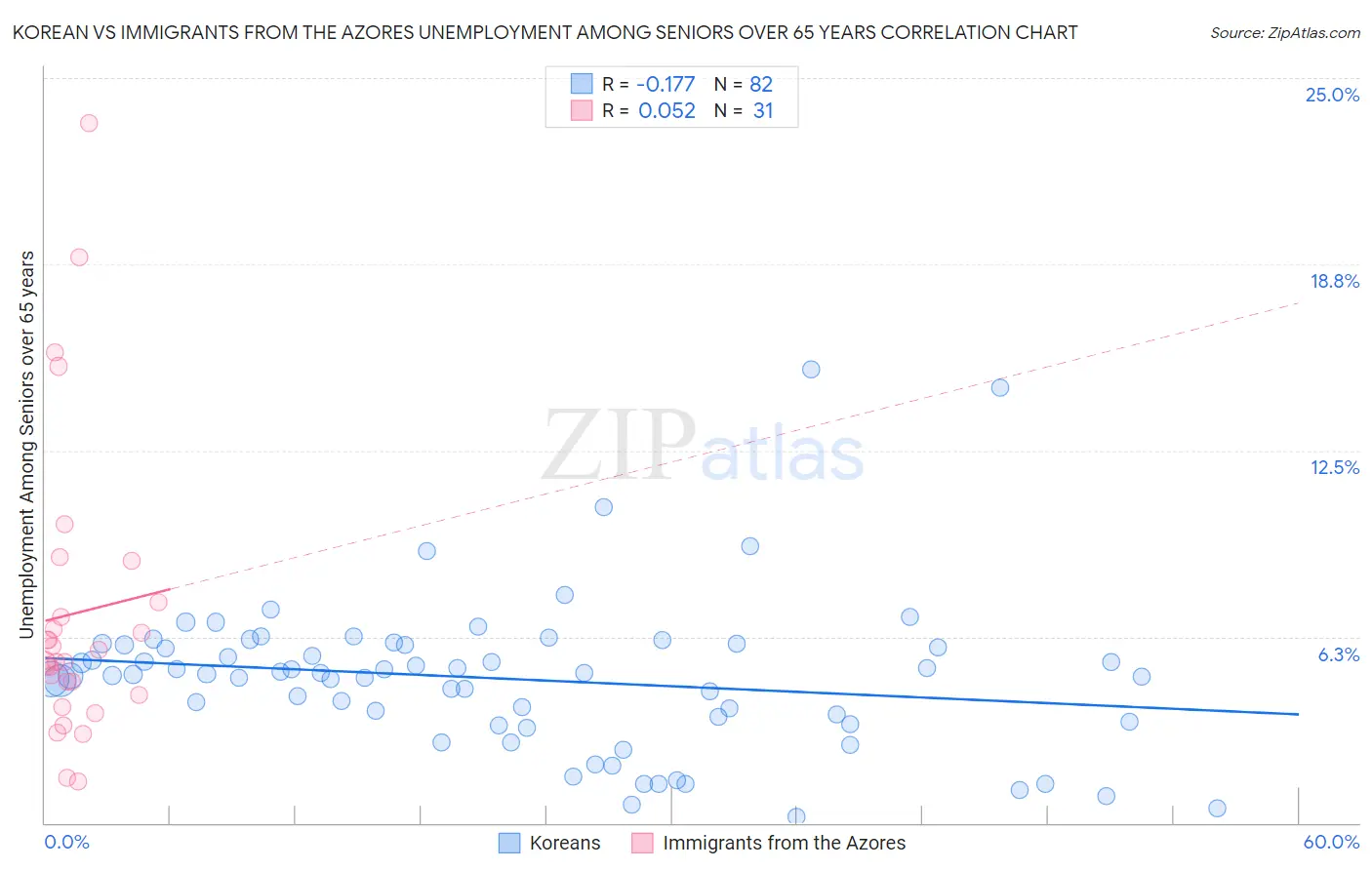 Korean vs Immigrants from the Azores Unemployment Among Seniors over 65 years