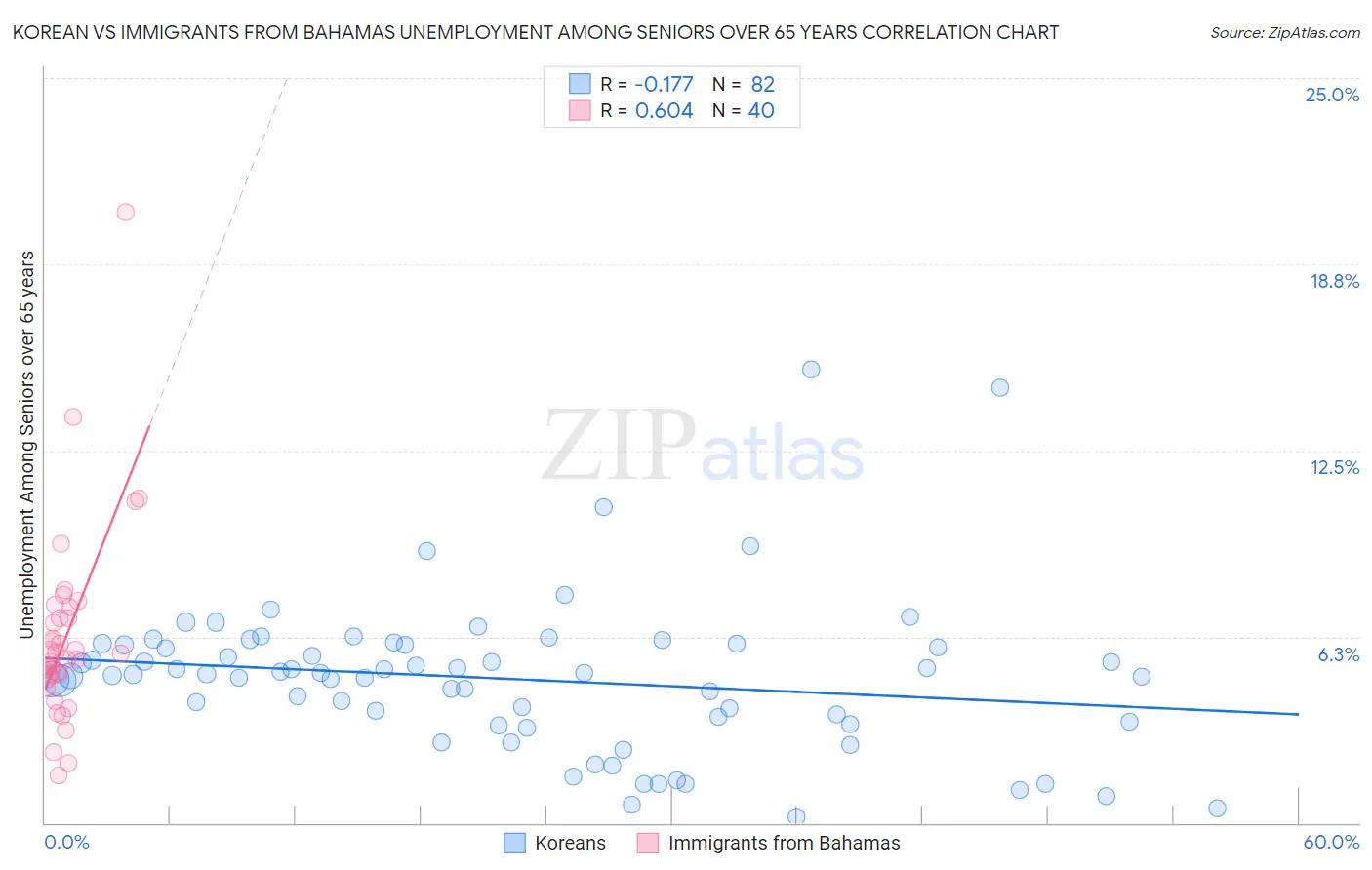 Korean vs Immigrants from Bahamas Unemployment Among Seniors over 65 years