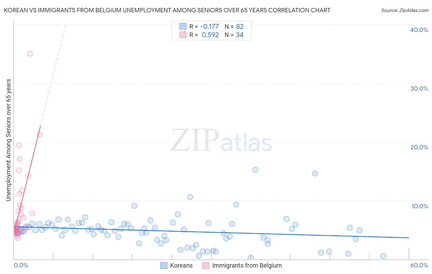 Korean vs Immigrants from Belgium Unemployment Among Seniors over 65 years