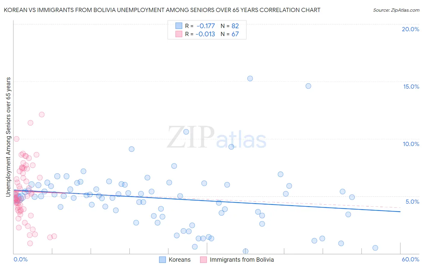 Korean vs Immigrants from Bolivia Unemployment Among Seniors over 65 years