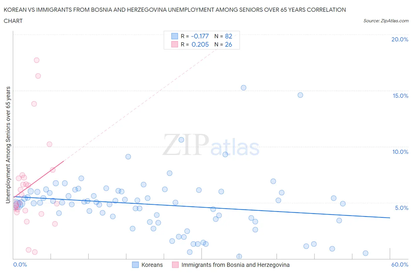 Korean vs Immigrants from Bosnia and Herzegovina Unemployment Among Seniors over 65 years