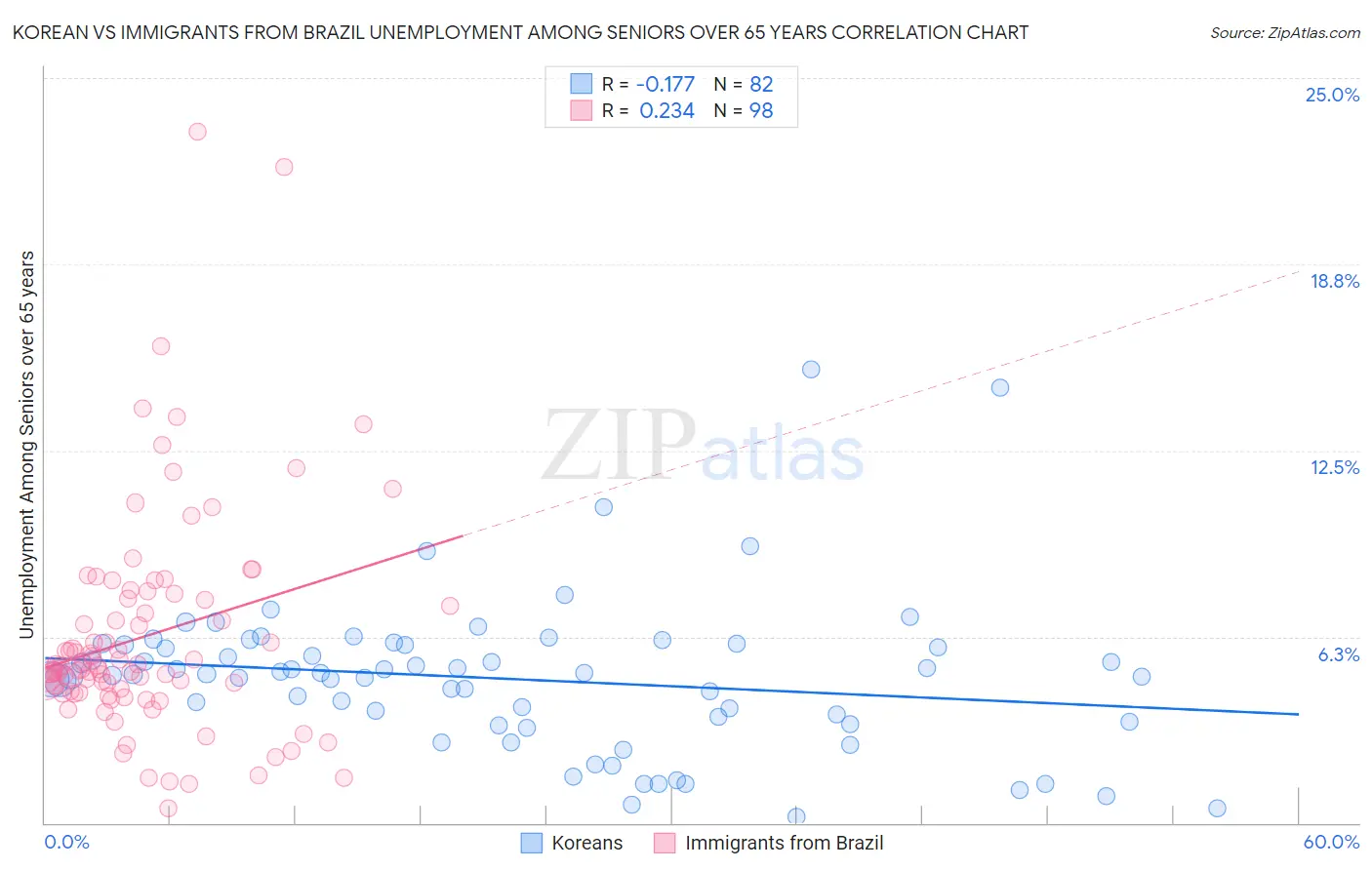 Korean vs Immigrants from Brazil Unemployment Among Seniors over 65 years