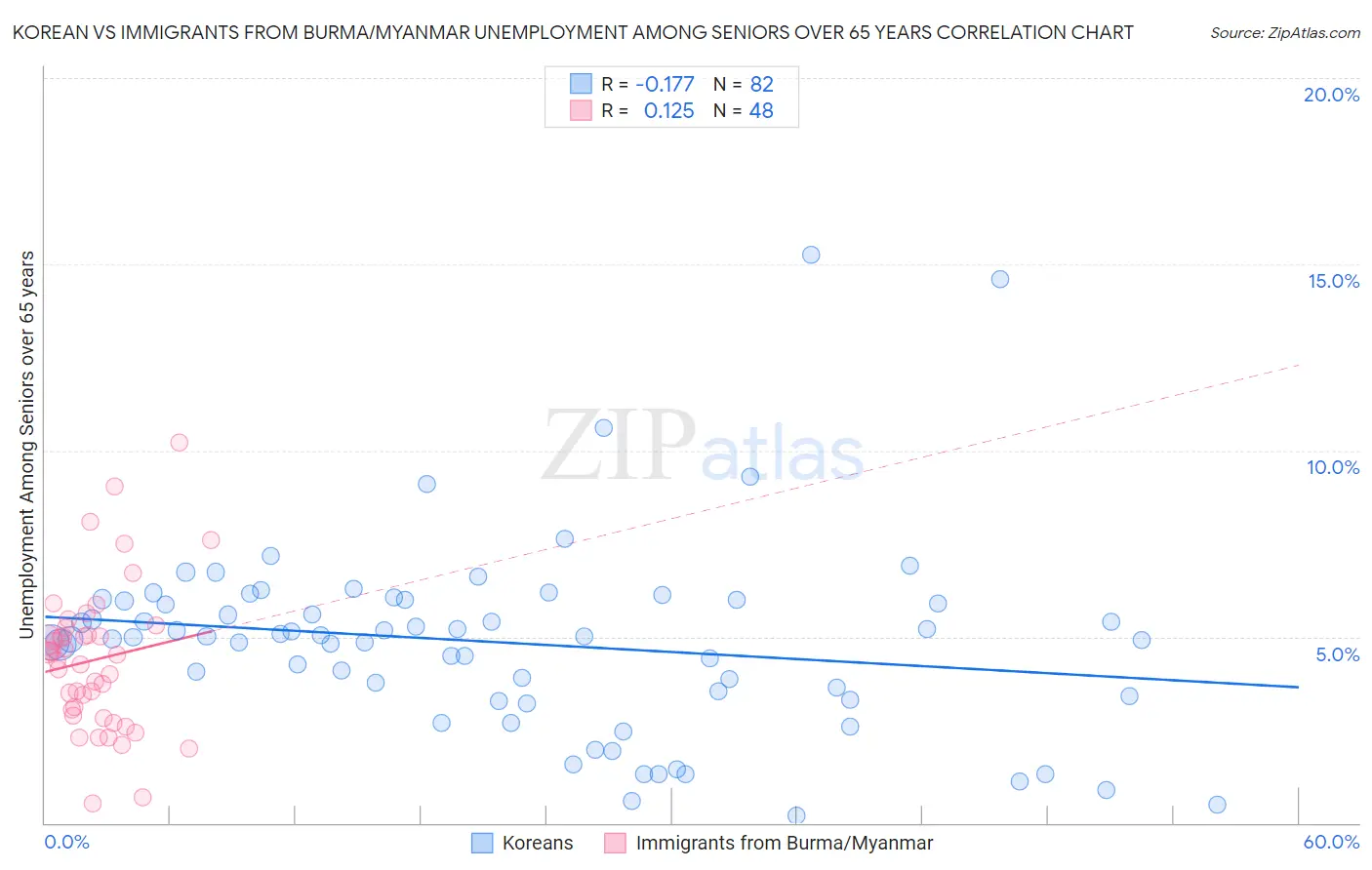 Korean vs Immigrants from Burma/Myanmar Unemployment Among Seniors over 65 years
