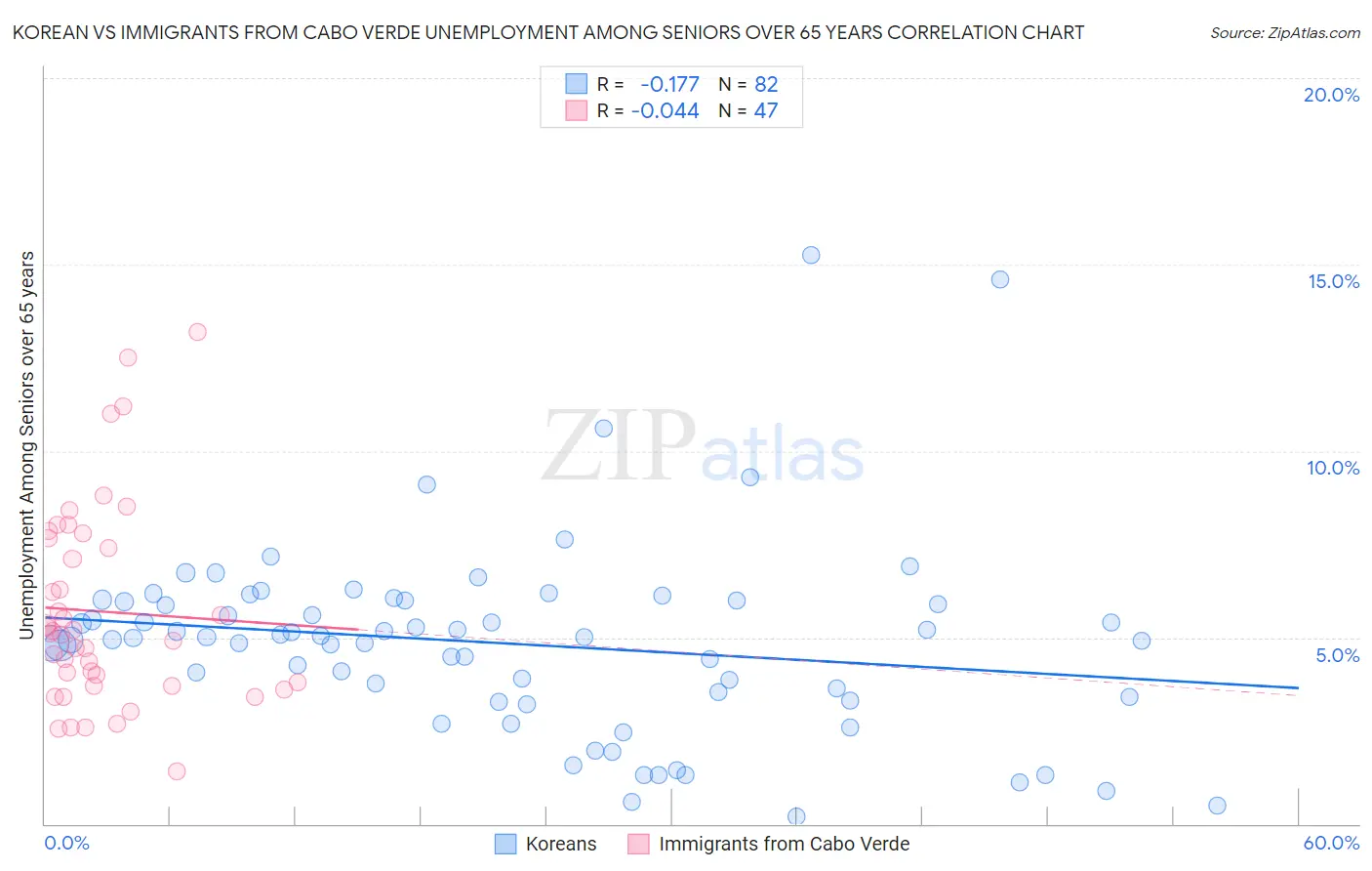 Korean vs Immigrants from Cabo Verde Unemployment Among Seniors over 65 years