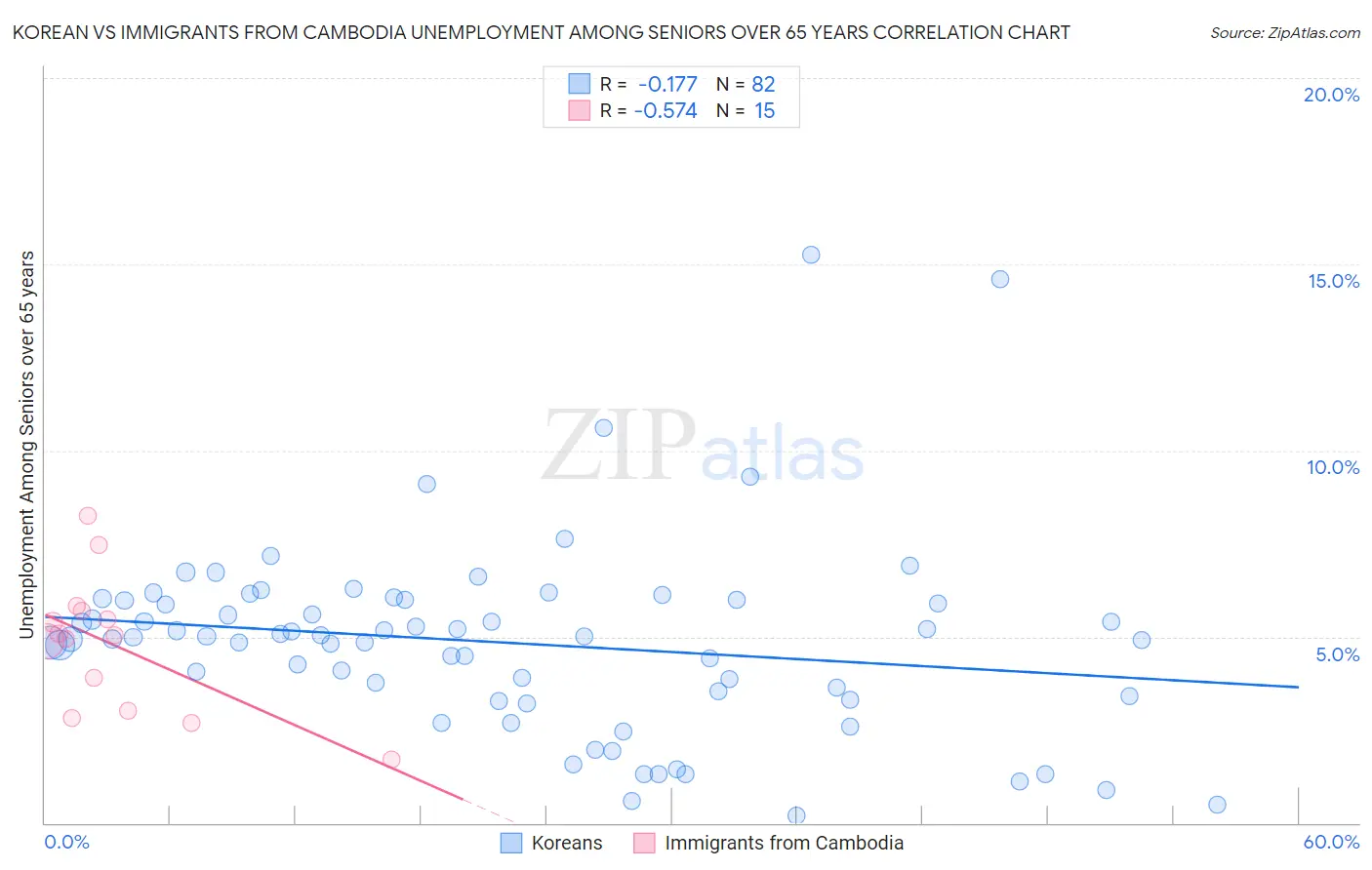 Korean vs Immigrants from Cambodia Unemployment Among Seniors over 65 years